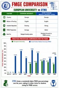 Why European University, Tbilisi is not performing better as compared to DTMU, Tbilisi. FMGE Comparison Charges DTMU vs European University Georgia FMGE Comparison Charges DTMU vs European University Georgia