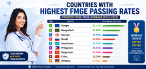 MBBS Abroad & FMGE Pass Rates (2012–2025): Best Countries, Top Universities & Key Factors to Consider FMGE pass rates by country overview Bluestar Overseas FMGE pass rates by country overview- Bluestar Overseas