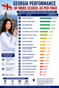 MBBS Abroad & FMGE Pass Rates (2012–2025): Best Countries, Top Universities & Key Factors to Consider Medical schools in Georgia rankings Bluestar Overseas 1 Medical schools in Georgia rankings Bluestar Overseas